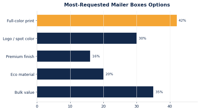 The options buyers request most on custom mailer boxes.