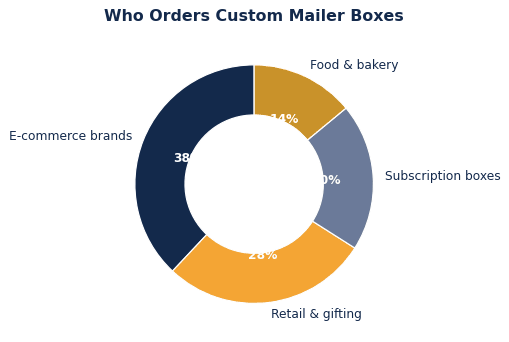 How to Choose Custom Mailer Boxes for Your Brand