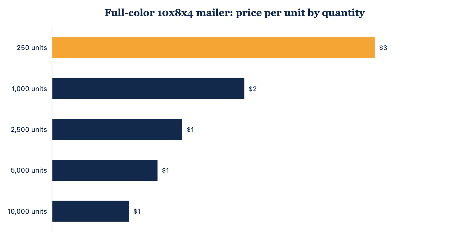 Typical per-unit price for a full-color printed mailer box at rising quantities.