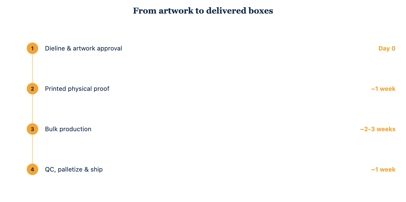 Typical custom mailer box production timeline from artwork to delivery.