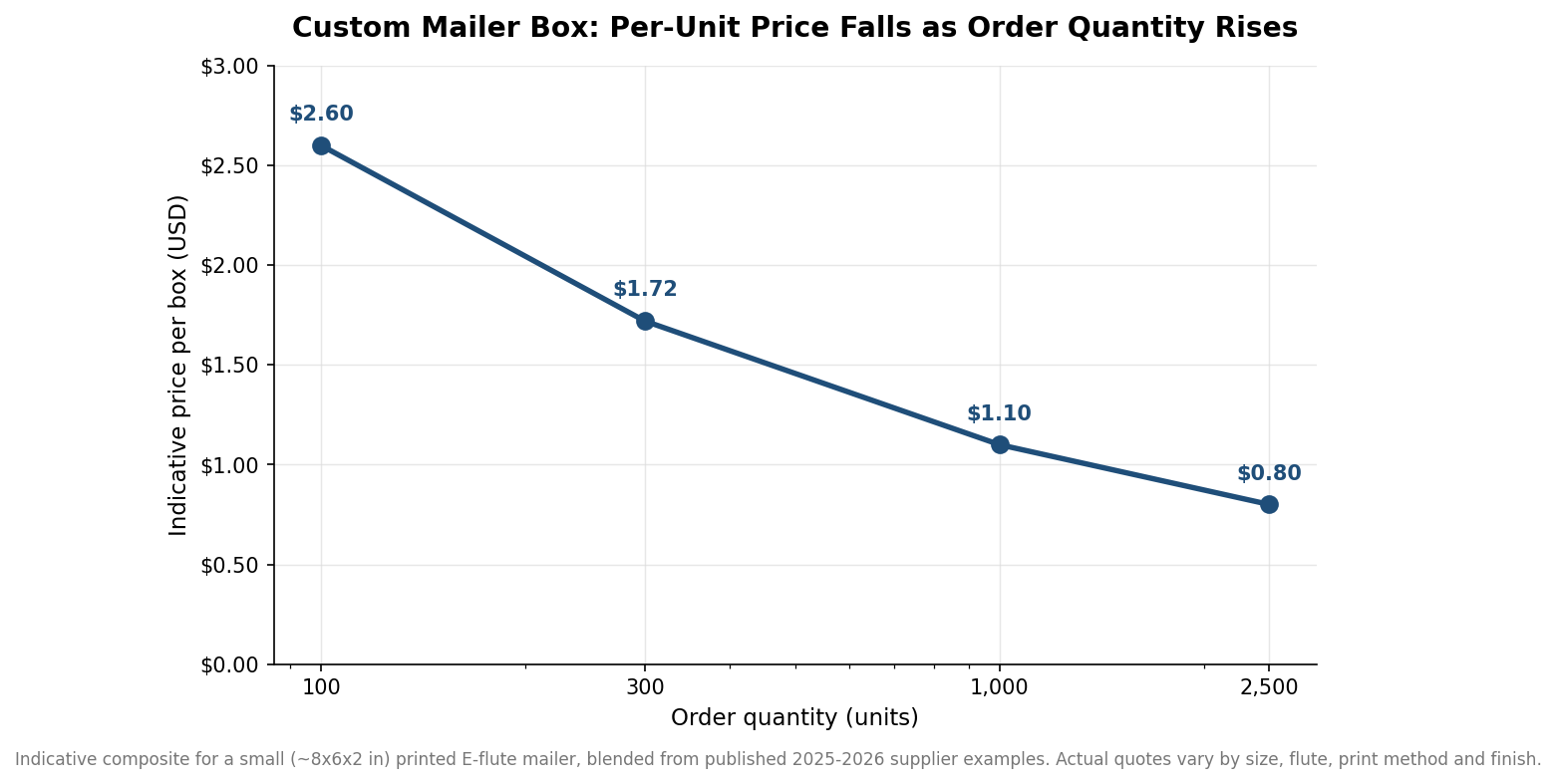 How Much Do Custom Mailer Boxes Cost? A Buyer’s Pricing Breakdown