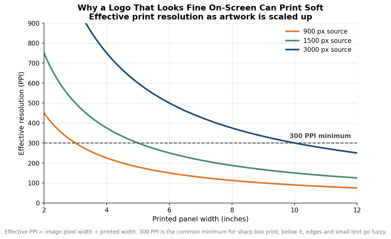 How to Set Up a Print-Ready Mailer Box Dieline: Bleed, Safe Zones, and Panel Orientation