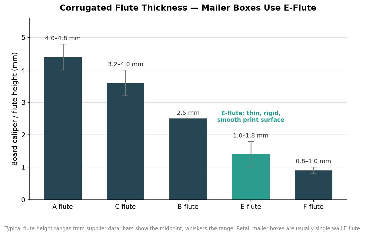 Mailer Box Board Specs: Flutes, Strength Grades, and Dimensional Weight