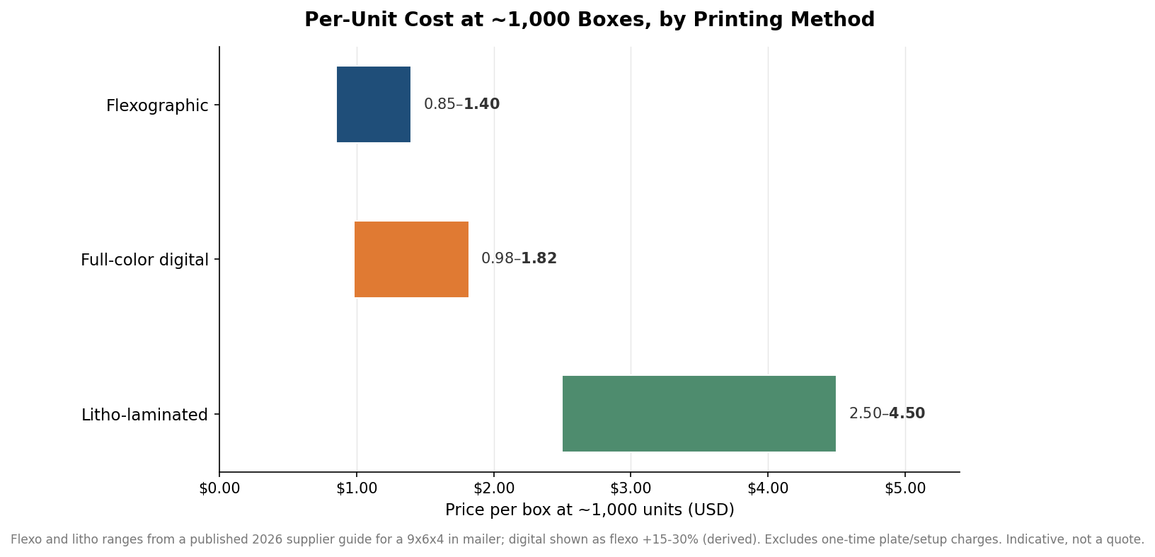 Horizontal range bars comparing per-box cost at about 1,000 units for flexographic, full-color digital, and litho-laminated printing