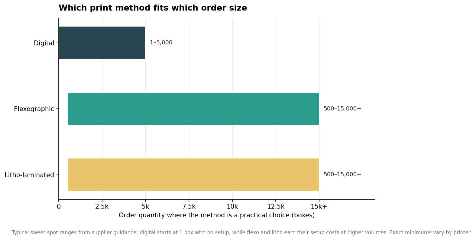 Horizontal bar chart of practical order-size ranges by print method: digital from 1 to about 5,000 boxes, flexographic and litho-laminated from about 500 upward