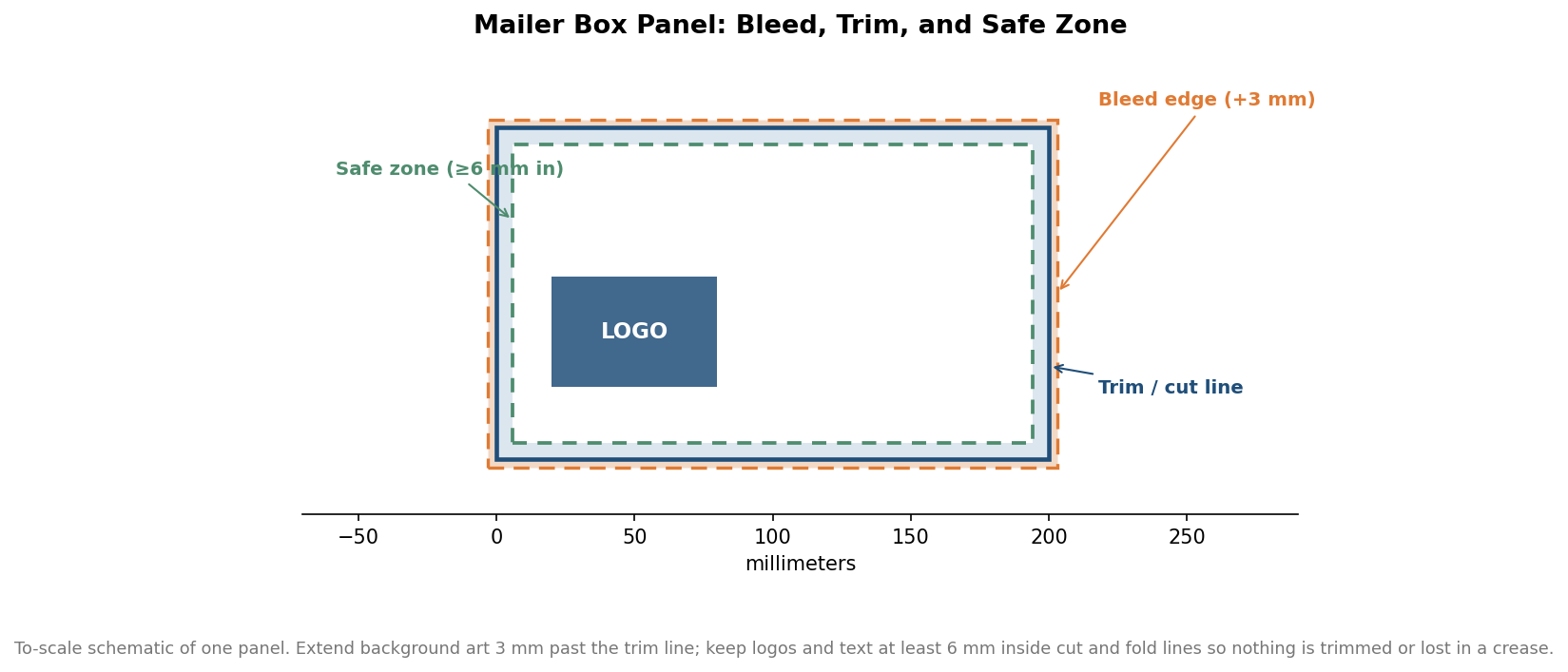 To-scale schematic of a mailer box panel showing the bleed edge, trim line, and inner safe zone with a logo placed inside the safe area