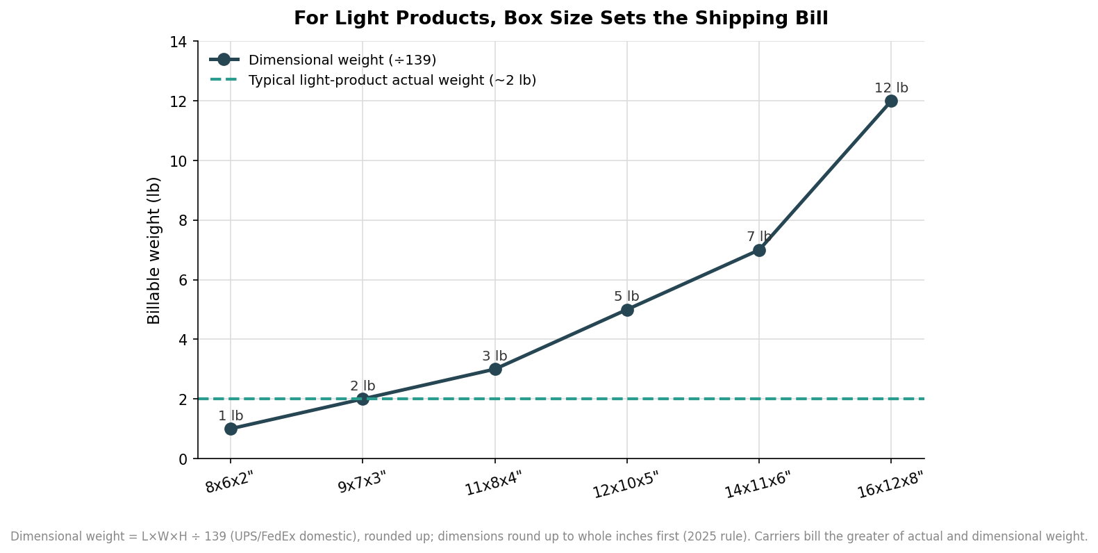 Line chart showing dimensional weight rising with box size, crossing above a typical 2-pound actual weight so larger boxes are billed on dimensional weight